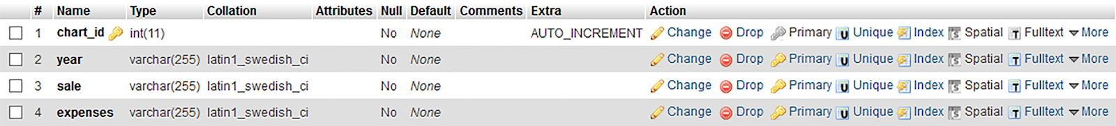 google-line-chart-php-mysql-phpguru