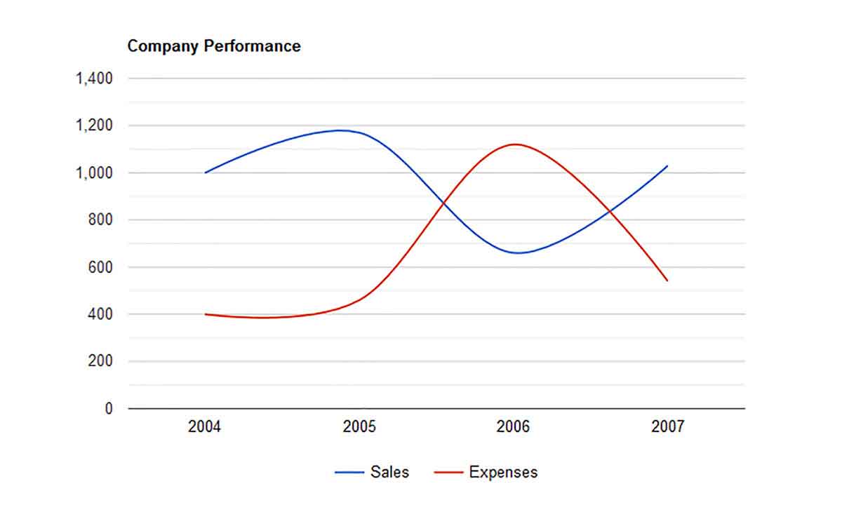 google-line-chart-php-mysql-phpguru